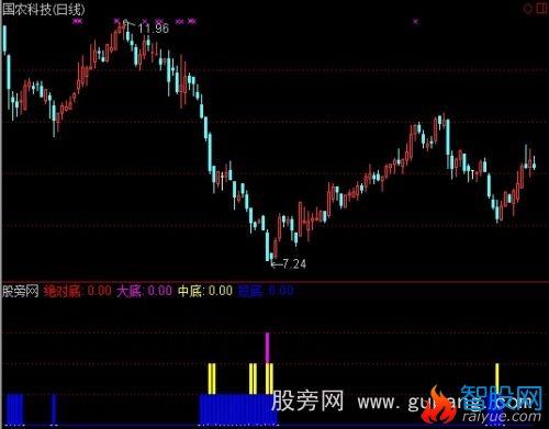 通达信绝底+大底+中底+短底指标公式