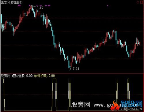 通达信杀跌选股指标公式