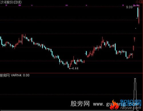 通达信起动阳预警指标公式