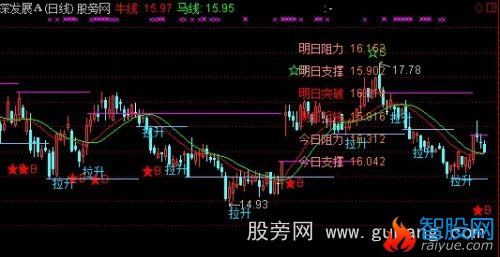 通达信实战芙蓉主图指标公式