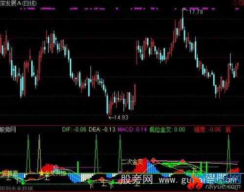 通达信极品MACD指标公式