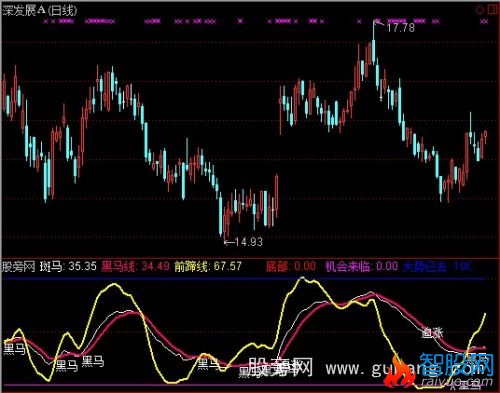 通达信黑马来了指标公式