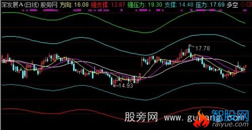 通达信神奇通道主图指标公式