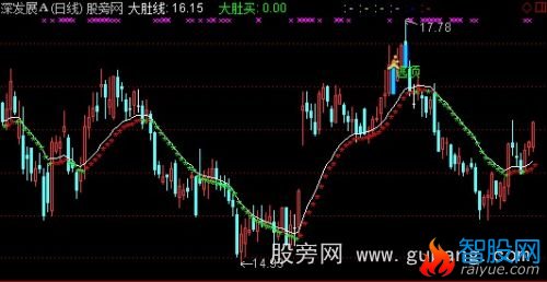 通达信大肚线主图指标公式