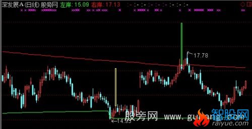 通达信金波踏浪主图指标公式