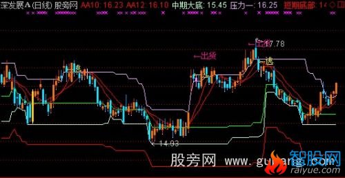 通达信唯我独尊主图指标公式