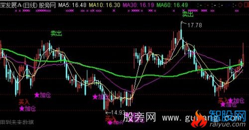 通达信三角山人买卖主图指标公式