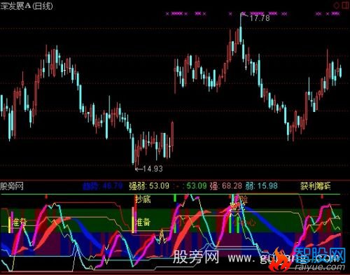 通达信强弱多空指标公式