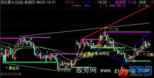 通达信涨停榜主图指标公式