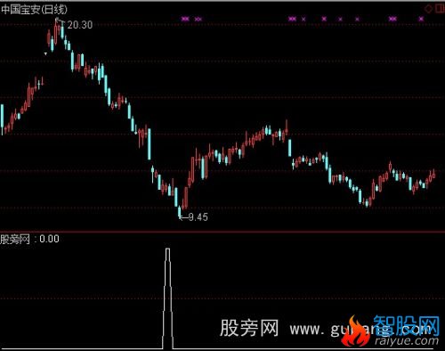 通达信超级抄底选股指标公式