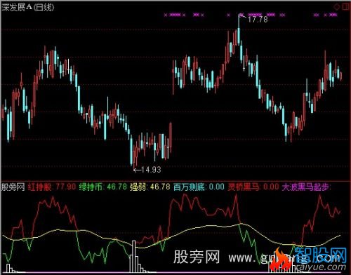 通达信综合看庄指标公式