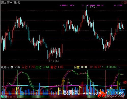 通达信欣喜量价指标公式