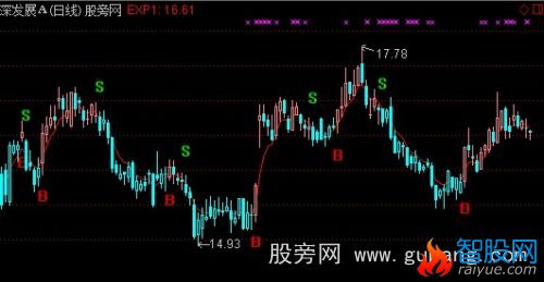 通达信真正一线买法主图指标公式