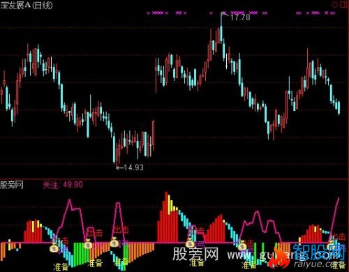 通达信牵牛射熊1号指标公式