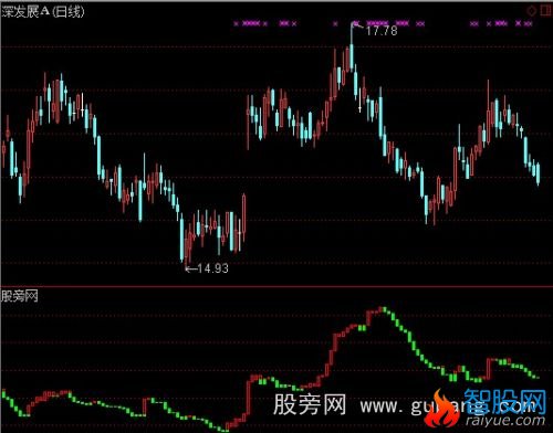 通达信活筹宝塔指标公式