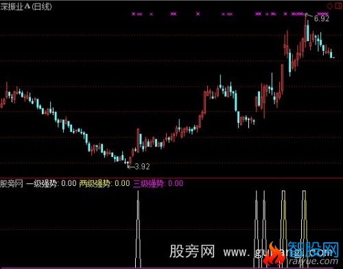 通达信连升三级选股指标公式