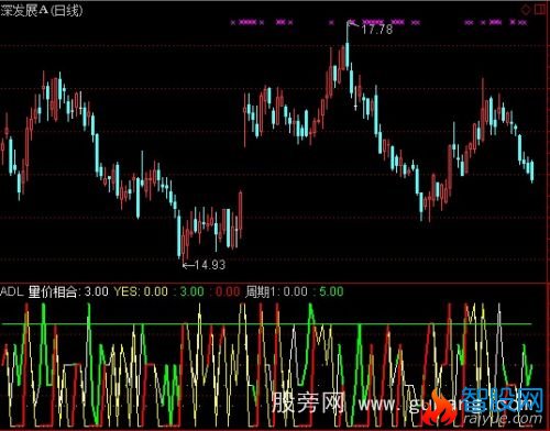 通达信量价相合指标公式