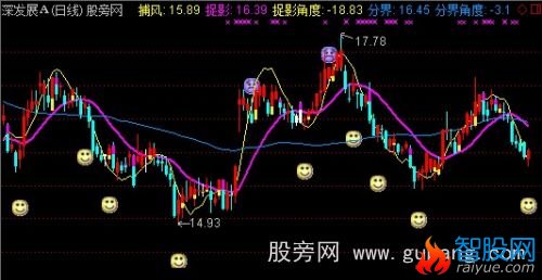 通达信战赢风赢主图指标公式