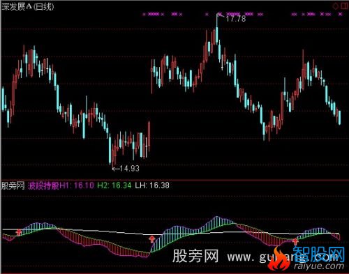 通达信波段持股指标公式