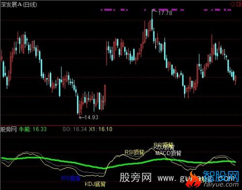 通达信战赢背离指标公式