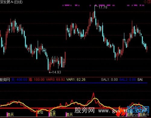 通达信准备翻翻指标公式