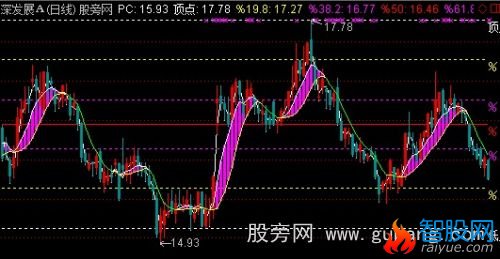 通达信比例黄金分割主图指标公式