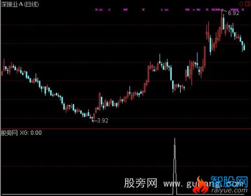 通达信合并警报选股指标公式