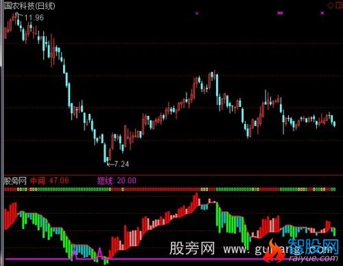 通达信短线超卖指标公式