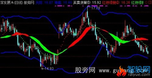 通达信点金跑道主图指标公式