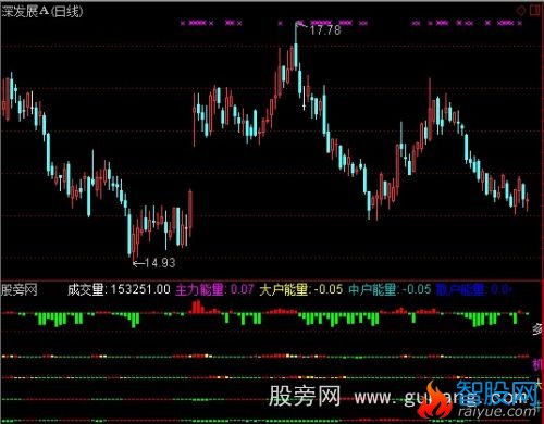 通达信机构散户中户大户+选股指标公式