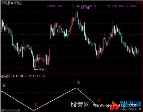 通达信买卖特准指标公式