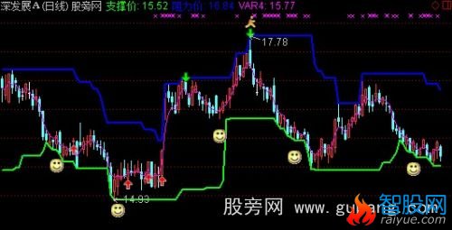 通达信绝对卖点主图指标公式