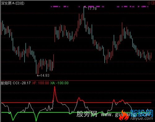 通达信CCI变色指标公式