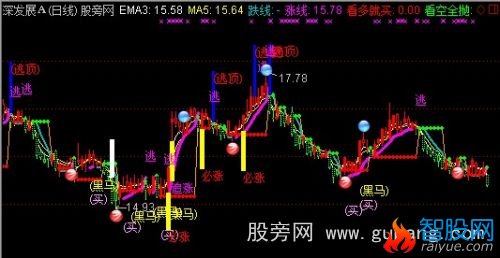 通达信涨跌分离线主图指标公式