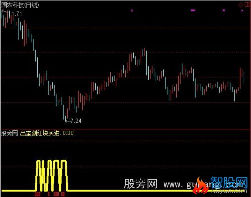 通达信空鸟买点指标公式