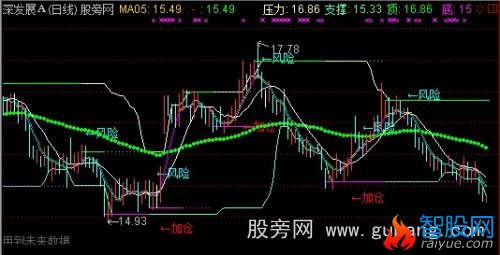 通达信全息主图指标公式