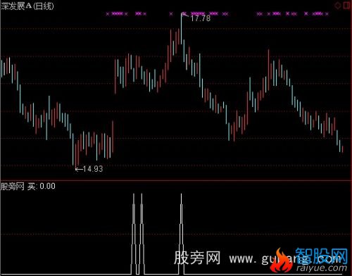 通达信回调就买选股指标公式