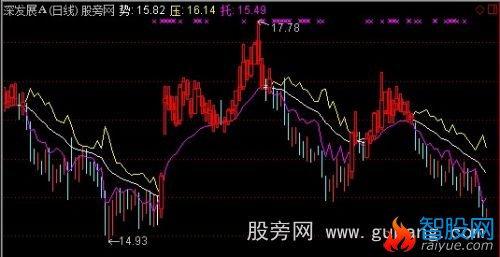 通达信一路飘红主图指标公式