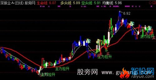 通达信生命线买卖主图指标公式