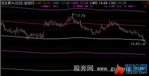 通达信筹码五线主图指标公式