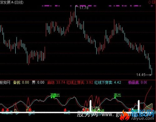 通达信高抛低吸2指标公式