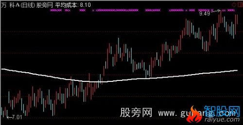 通达信平均成本主图指标公式