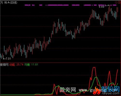 通达信寻庄均衡量指标公式