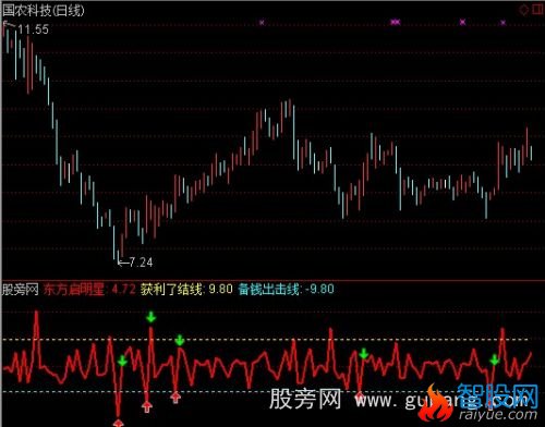 通达信东方启明星指标公式