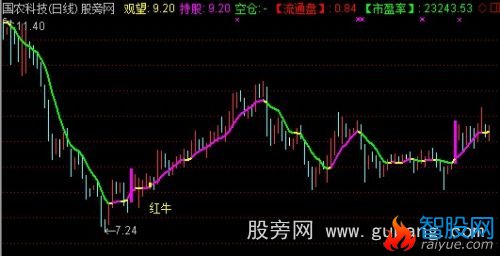 通达信高原红牛主图指标公式