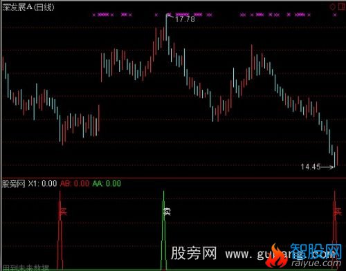 通达信决策波段指标公式