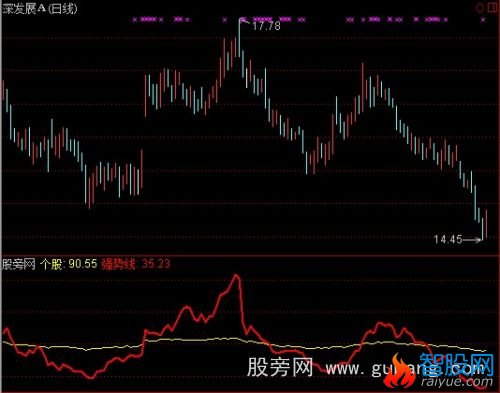 通达信强势新信号指标公式