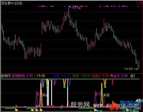 通达信青龙白虎指标公式