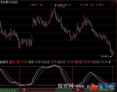 通达信独步股坛底部必涨指标公式