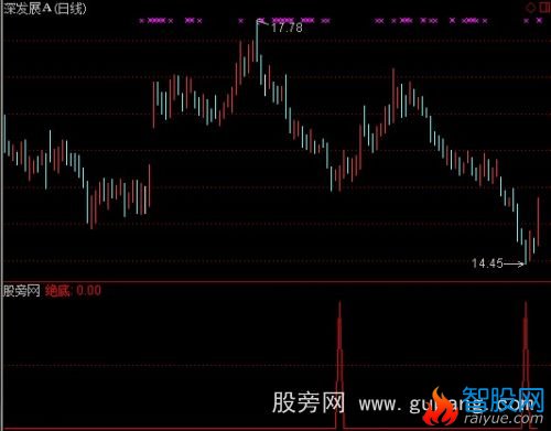 通达信绝对底指标公式